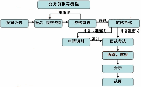 报考流程