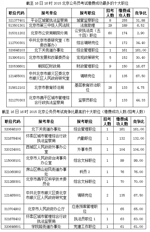 2015北京公务员报名前4天仅12447人缴费成功