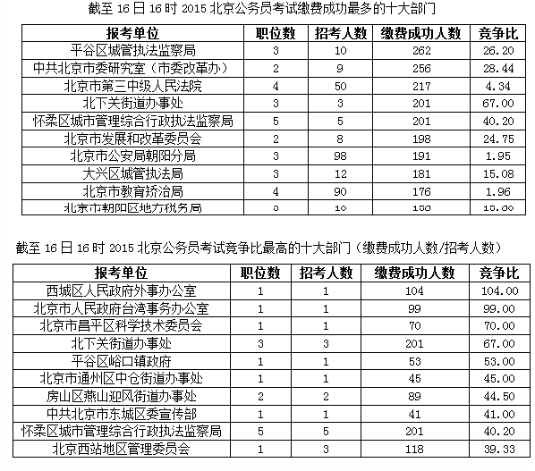 2015北京公务员报名前4天仅12447人缴费成功