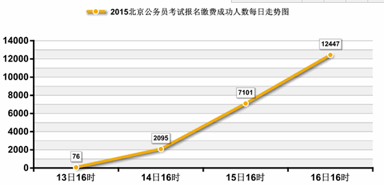 2015北京公务员报名前4天仅12447人缴费成功